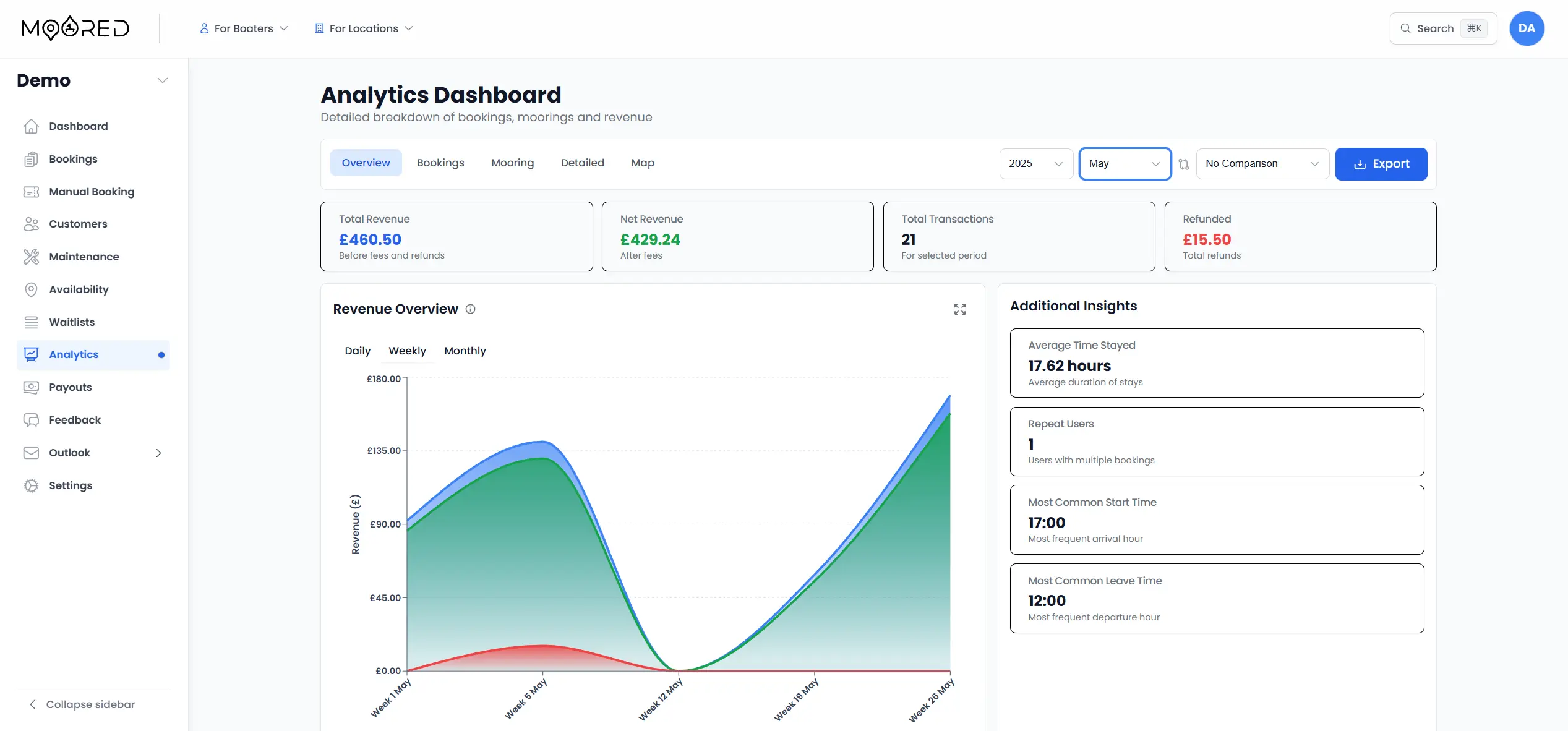 Revenue analytics dashboard showing real-time occupancy rates, popular moorings and booking trends